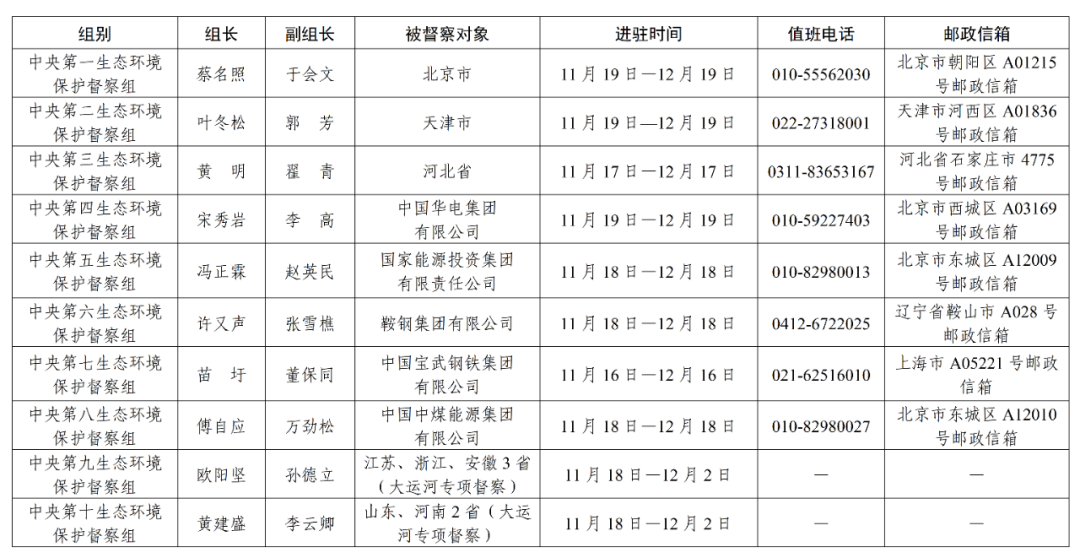 10个中央督察组，全部进驻(图1)